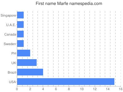 prenom Marfe