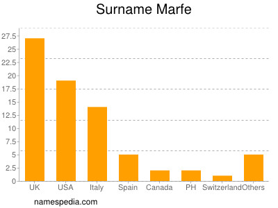 nom Marfe