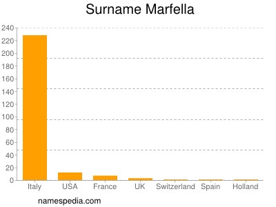 Familiennamen Marfella