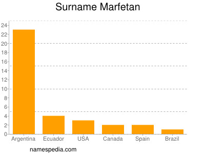 Familiennamen Marfetan