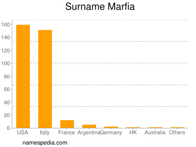 Familiennamen Marfia