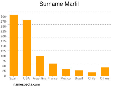 Familiennamen Marfil