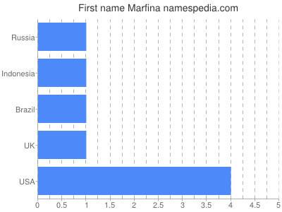 Given name Marfina