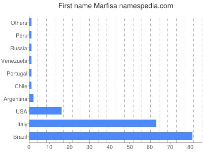 Vornamen Marfisa