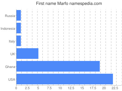 Given name Marfo