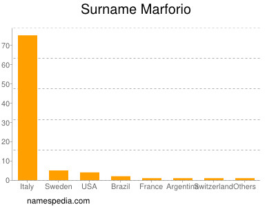 Familiennamen Marforio