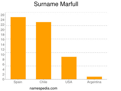 Surname Marfull
