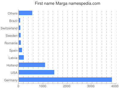 prenom Marga