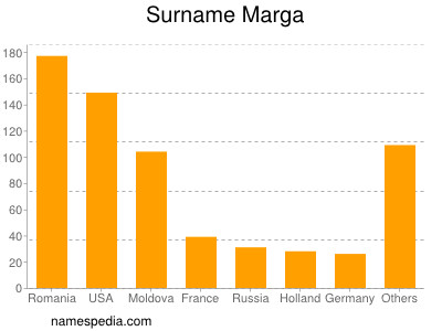 nom Marga