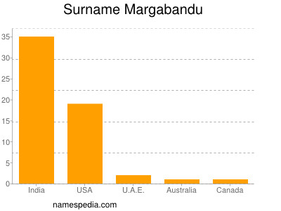 nom Margabandu