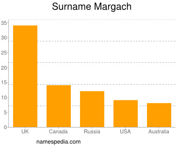 nom Margach