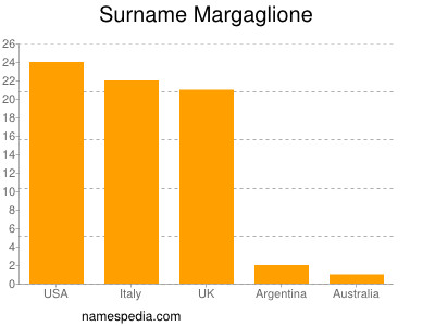 Familiennamen Margaglione