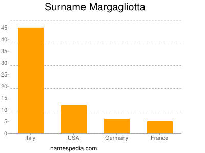 Familiennamen Margagliotta