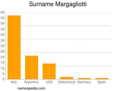 Familiennamen Margagliotti
