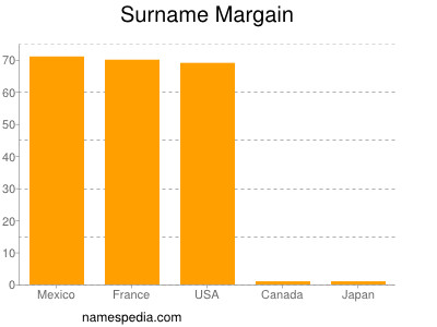 Surname Margain