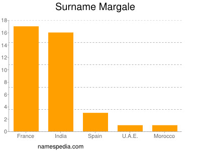 Surname Margale
