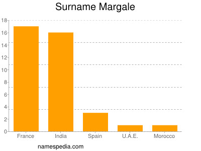 nom Margale