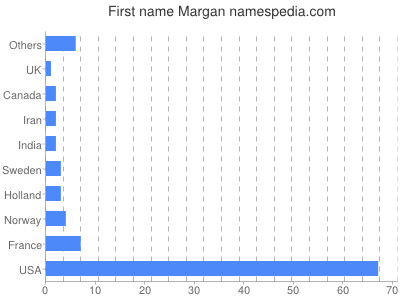 Given name Margan