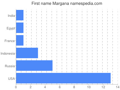 prenom Margana