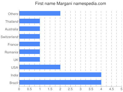 Vornamen Margani
