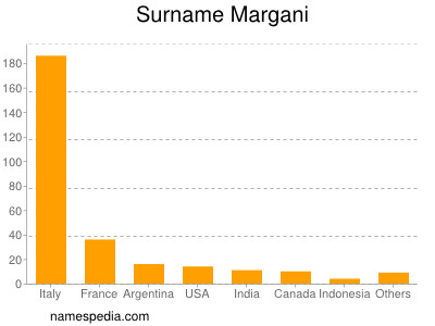 Surname Margani