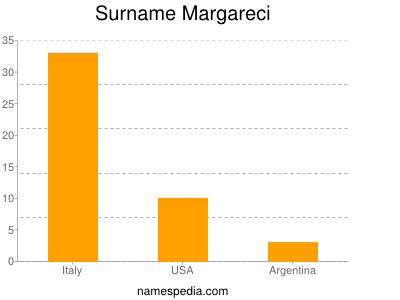 nom Margareci