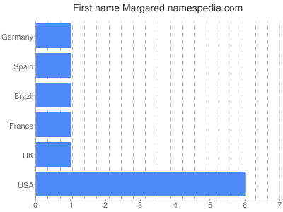 Vornamen Margared