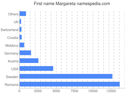 Vornamen Margareta