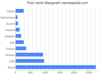 prenom Margareth