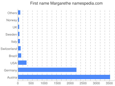 Vornamen Margarethe