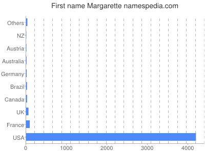 Given name Margarette