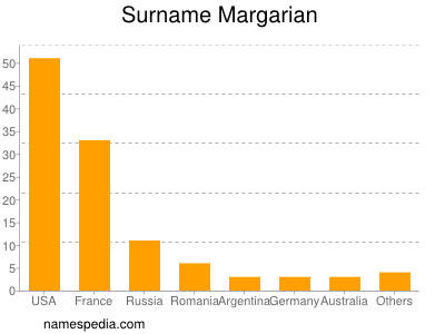 Familiennamen Margarian