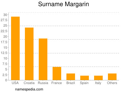 Surname Margarin