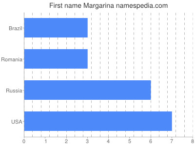 Vornamen Margarina