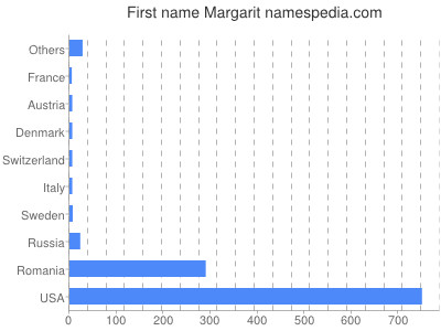 Vornamen Margarit