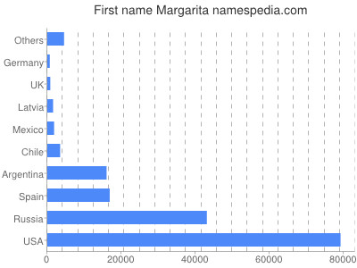 Vornamen Margarita