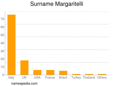 nom Margaritelli