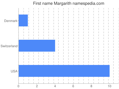 prenom Margarith