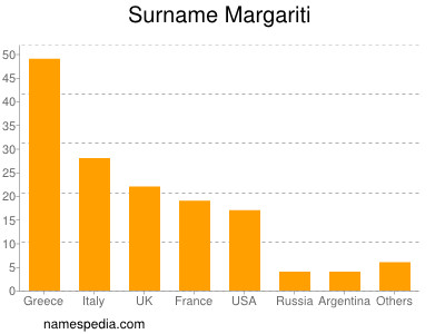 Surname Margariti