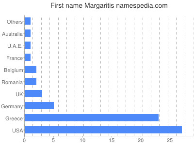 prenom Margaritis