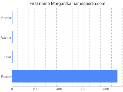 Vornamen Margaritka