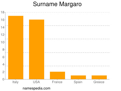Familiennamen Margaro