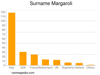 nom Margaroli