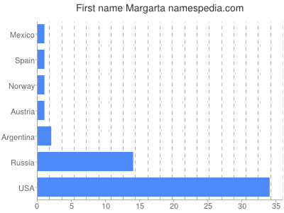 Vornamen Margarta