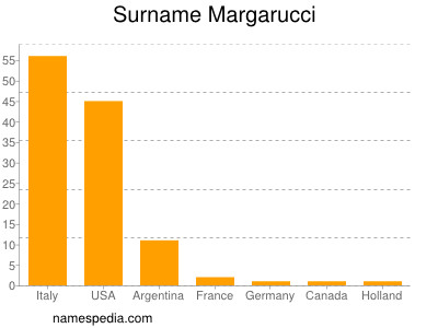 Familiennamen Margarucci