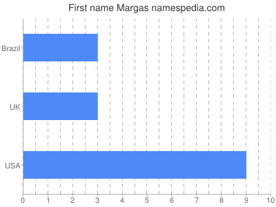 prenom Margas