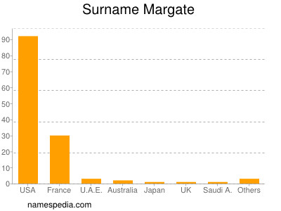Surname Margate