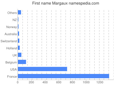 prenom Margaux