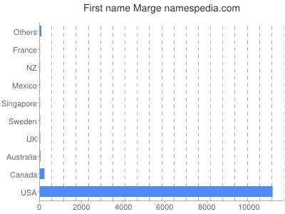 Given name Marge