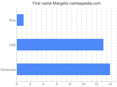 Vornamen Margelis